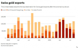 Поток золота из Швейцарии в США остановился в августе
