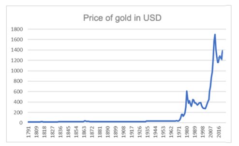 Впечатляющий рост цены на золото с 1971 года