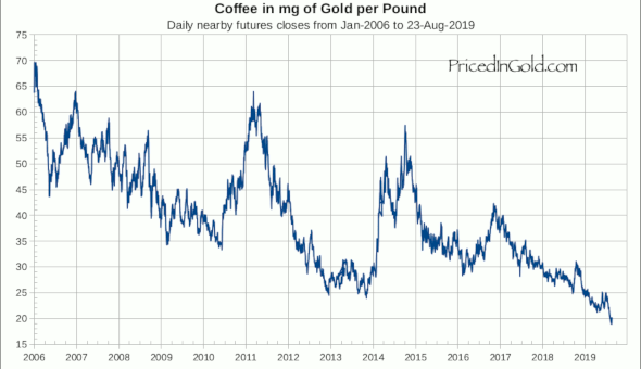 Цена кофе в золоте с 1994 года
