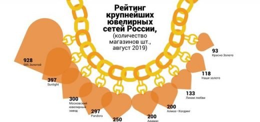 Топ-10 ювелирных сетей России