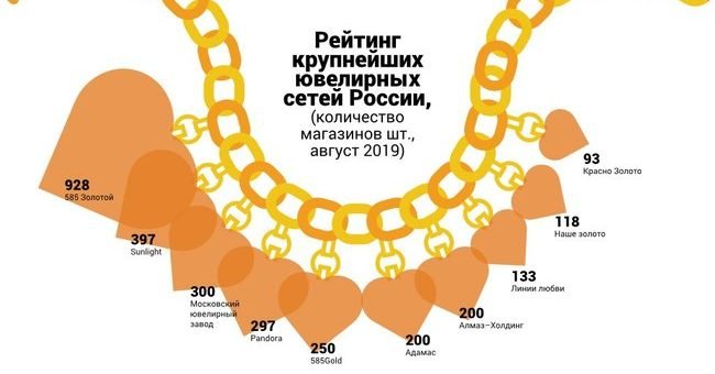 Топ-10 ювелирных сетей России