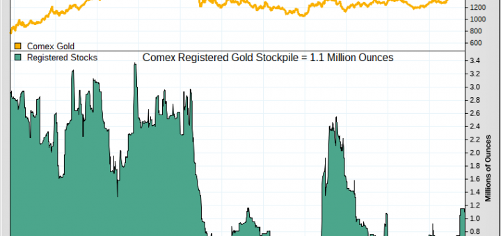 Новая категория «заложенного золота» на COMEX – сокращение пула зарегистрированного металла