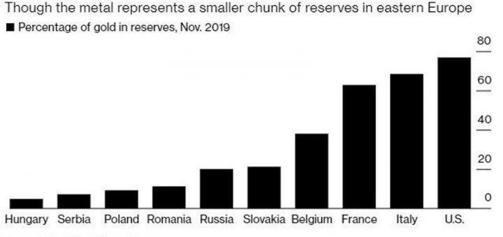 Сербия, Словакия присоединяются к восточно-европейской репатриации золота