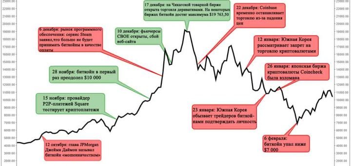 Биткойн VS Золото: основные различия, о которых нужно знать