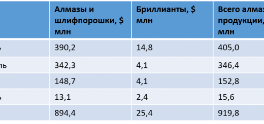 Спрос на алмазы и бриллианты может вырасти к началу июля