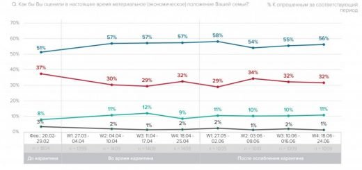 "Денег нет": 62% украинцев ждут ухудшения своего материального положения — соцопрос