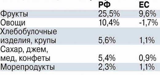 Россиянам предсказали небывалое подорожание еды