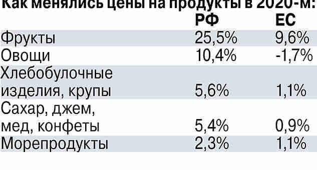 Россиянам предсказали небывалое подорожание еды