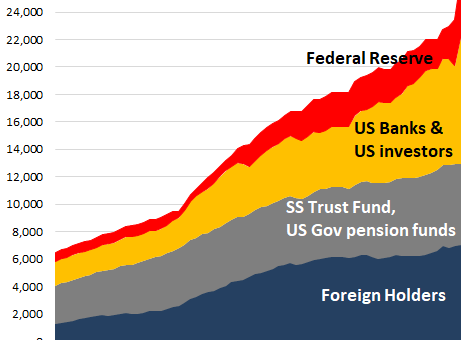 Кто купил гигантские $4.5 трлн государственных облигаций США, выпущенных за последние 12 месяцев? Все кроме Китая?