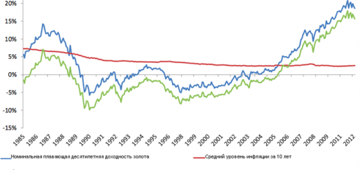 Золото - не средство для сбережений