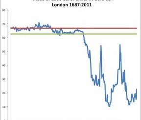 Серебро в золоте с 1687 по 2011 гг