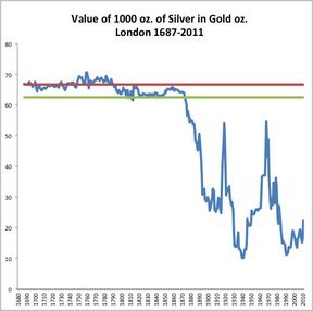 Серебро в золоте с 1687 по 2011 гг