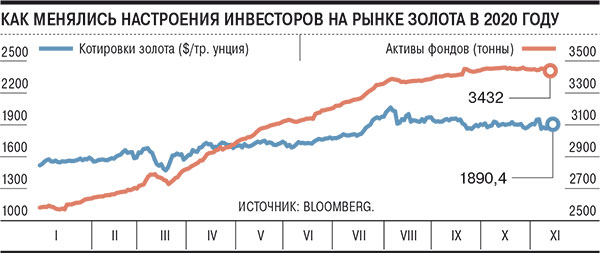 Спекулянты сбросили слитки